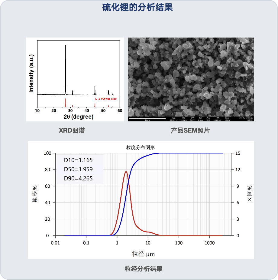 Everlyte Li₂S XRD, SEM and particle-size analysis